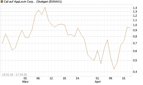 Call auf AppLovin Corp [J.P. Morgan Structured Products B.V.] Chart