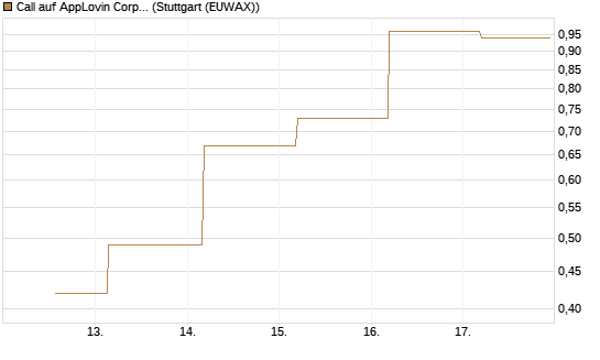 Call auf AppLovin Corp [J.P. Morgan Structured Products B.V.] Chart