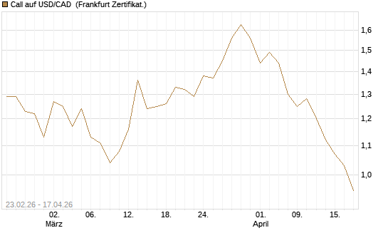 Call auf USD/CAD [Dt. Bank AG] Chart