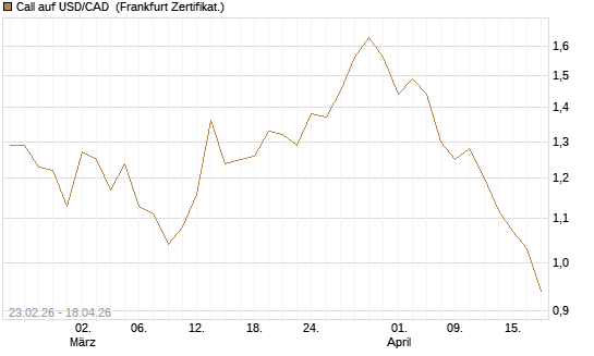 Call auf USD/CAD [Dt. Bank AG] Chart