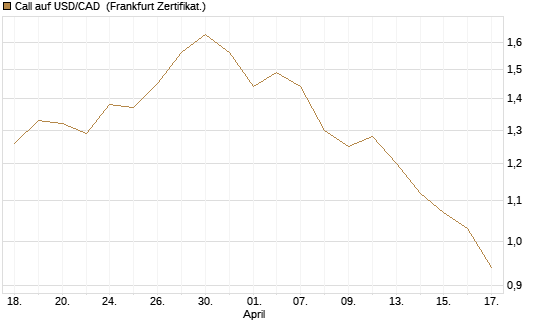 Call auf USD/CAD [Dt. Bank AG] Chart