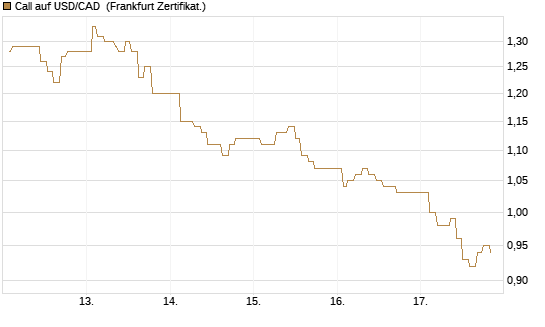 Call auf USD/CAD [Dt. Bank AG] Chart