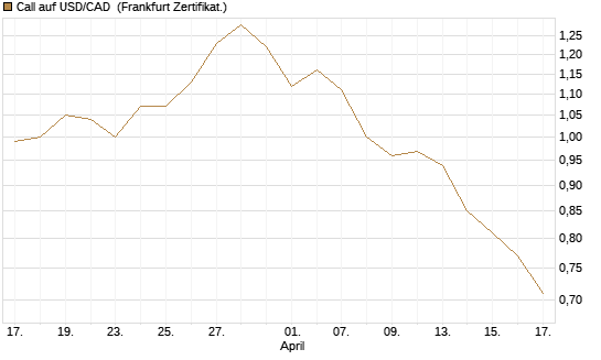 Call auf USD/CAD [Dt. Bank AG] Chart