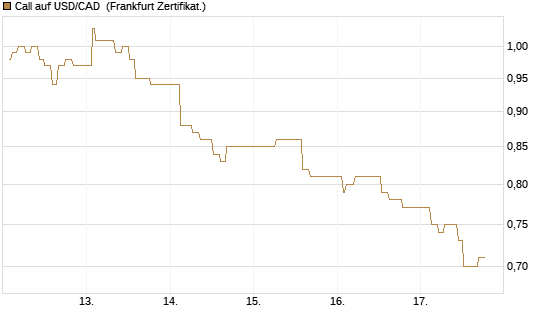 Call auf USD/CAD [Dt. Bank AG] Chart