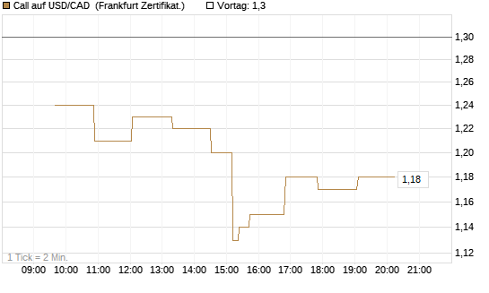 Call auf USD/CAD [Dt. Bank AG] Chart