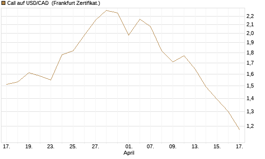 Call auf USD/CAD [Dt. Bank AG] Chart