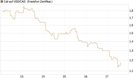 Call auf USD/CAD [Dt. Bank AG] Chart
