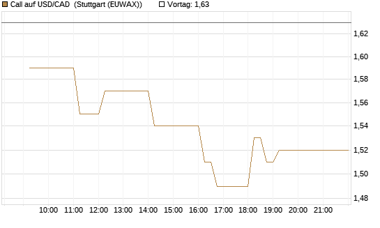 Call auf USD/CAD [Dt. Bank AG] Chart
