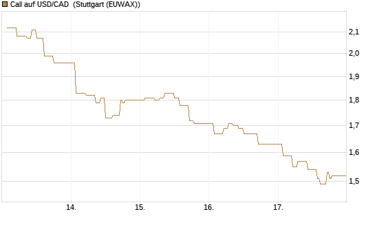 Call auf USD/CAD [Dt. Bank AG] Chart