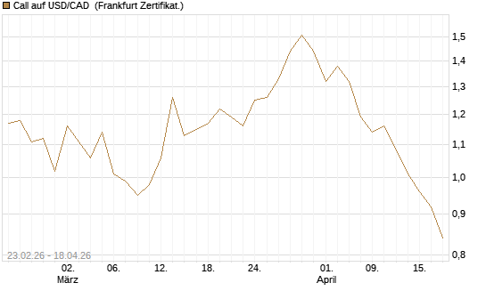 Call auf USD/CAD [Dt. Bank AG] Chart