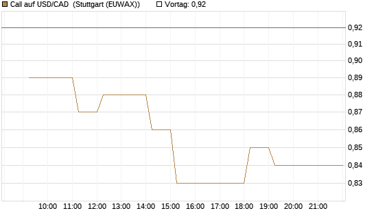 Call auf USD/CAD [Dt. Bank AG] Chart