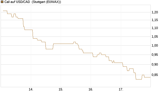 Call auf USD/CAD [Dt. Bank AG] Chart