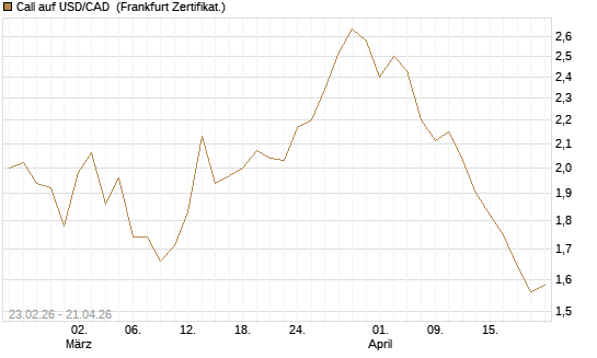 Call auf USD/CAD [Dt. Bank AG] Chart