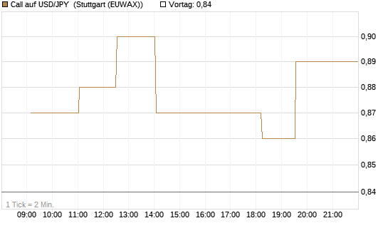 Call auf USD/JPY [Dt. Bank AG] Chart