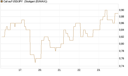 Call auf USD/JPY [Dt. Bank AG] Chart