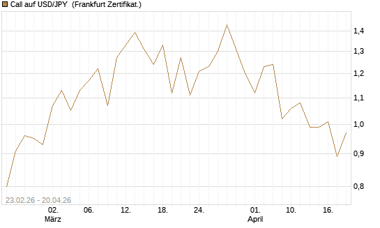 Call auf USD/JPY [Dt. Bank AG] Chart