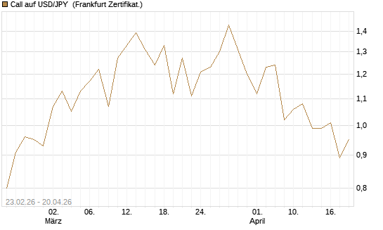 Call auf USD/JPY [Dt. Bank AG] Chart