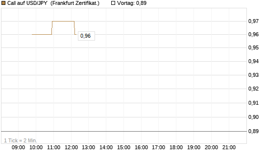 Call auf USD/JPY [Dt. Bank AG] Chart