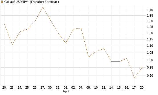 Call auf USD/JPY [Dt. Bank AG] Chart