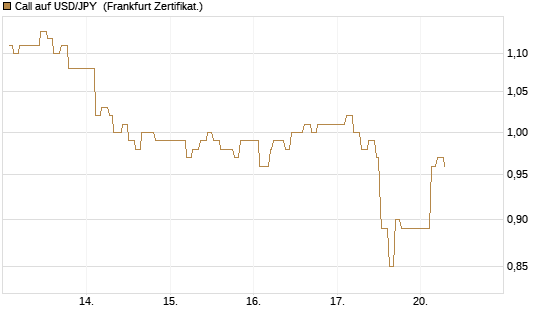Call auf USD/JPY [Dt. Bank AG] Chart
