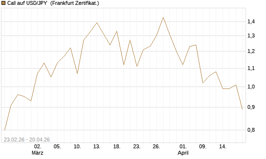 Call auf USD/JPY [Dt. Bank AG] Chart