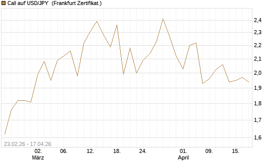 Call auf USD/JPY [Dt. Bank AG] Chart