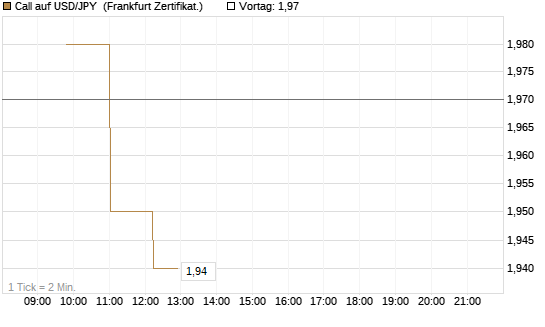 Call auf USD/JPY [Dt. Bank AG] Chart