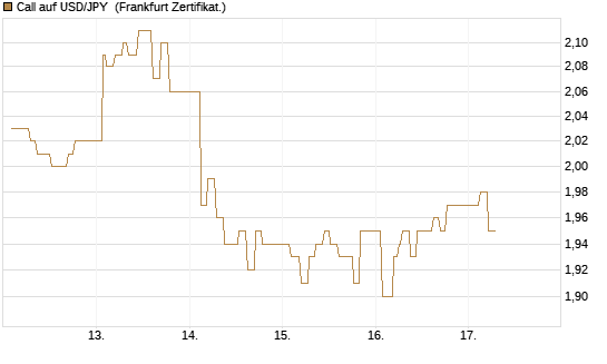Call auf USD/JPY [Dt. Bank AG] Chart