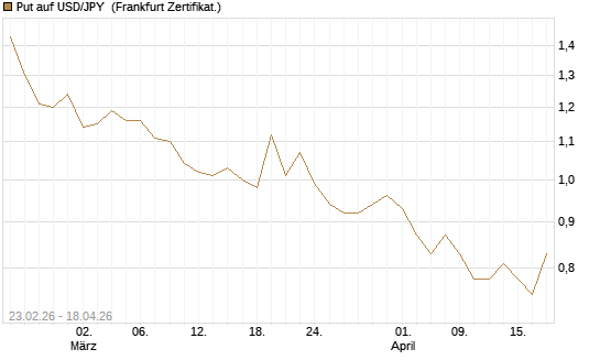 Put auf USD/JPY [Dt. Bank AG] Chart