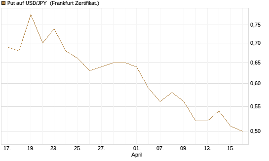 Put auf USD/JPY [Dt. Bank AG] Chart