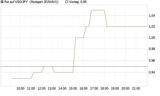 Put auf USD/JPY [Dt. Bank AG] Chart