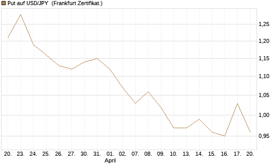 Put auf USD/JPY [Dt. Bank AG] Chart