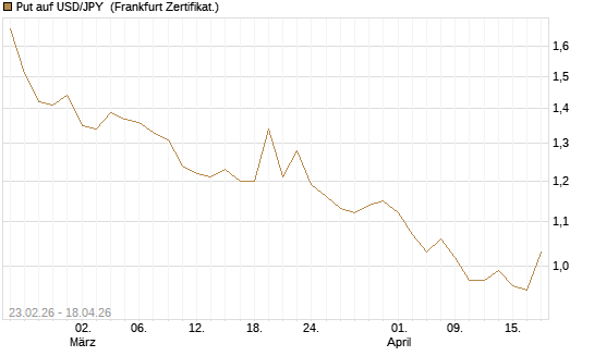 Put auf USD/JPY [Dt. Bank AG] Chart