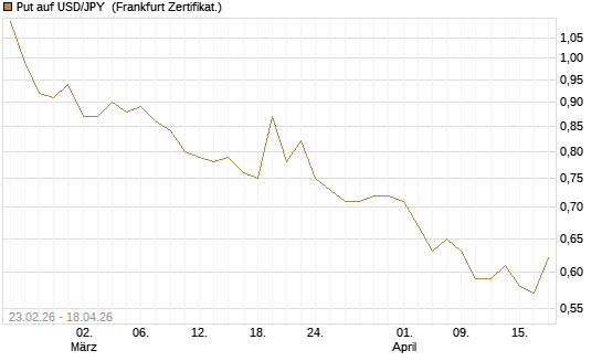 Put auf USD/JPY [Dt. Bank AG] Chart