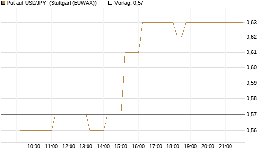 Put auf USD/JPY [Dt. Bank AG] Chart