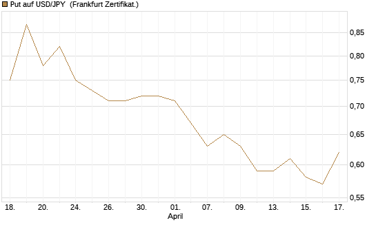 Put auf USD/JPY [Dt. Bank AG] Chart