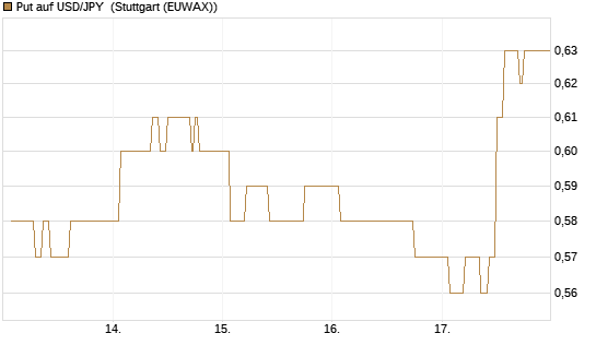 Put auf USD/JPY [Dt. Bank AG] Chart