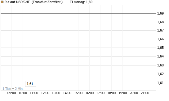 Put auf USD/CHF [Dt. Bank AG] Chart