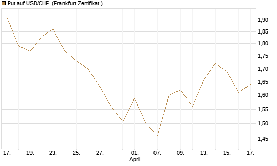 Put auf USD/CHF [Dt. Bank AG] Chart