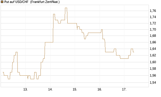 Put auf USD/CHF [Dt. Bank AG] Chart