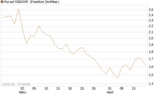 Put auf USD/CHF [Dt. Bank AG] Chart