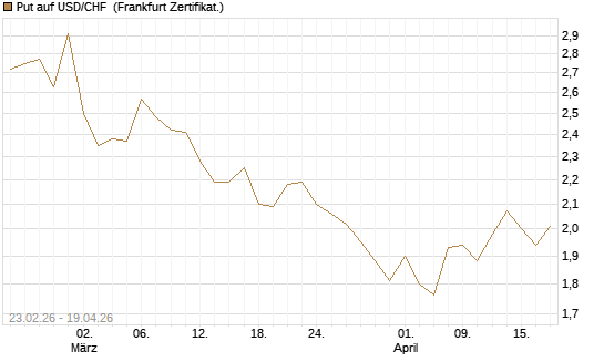 Put auf USD/CHF [Dt. Bank AG] Chart