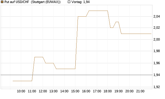 Put auf USD/CHF [Dt. Bank AG] Chart