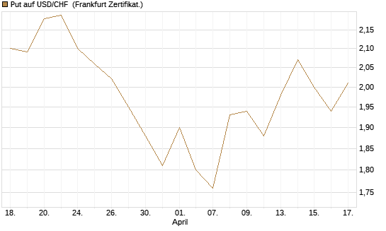 Put auf USD/CHF [Dt. Bank AG] Chart