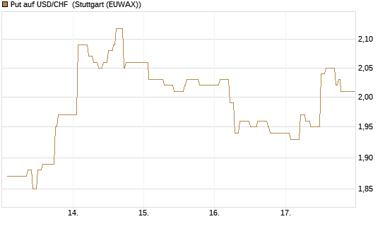 Put auf USD/CHF [Dt. Bank AG] Chart