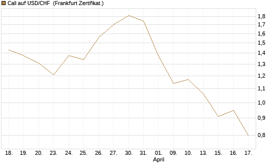 Call auf USD/CHF [Dt. Bank AG] Chart
