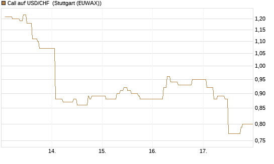 Call auf USD/CHF [Dt. Bank AG] Chart