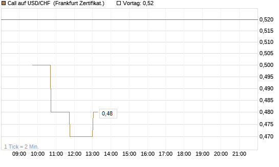 Call auf USD/CHF [Dt. Bank AG] Chart