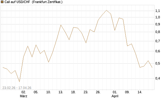 Call auf USD/CHF [Dt. Bank AG] Chart