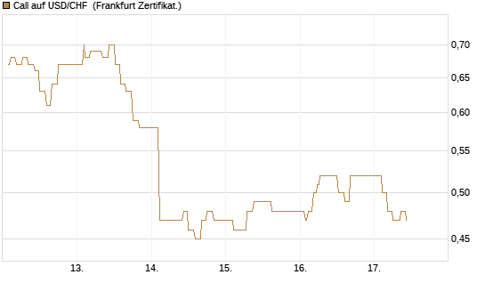 Call auf USD/CHF [Dt. Bank AG] Chart